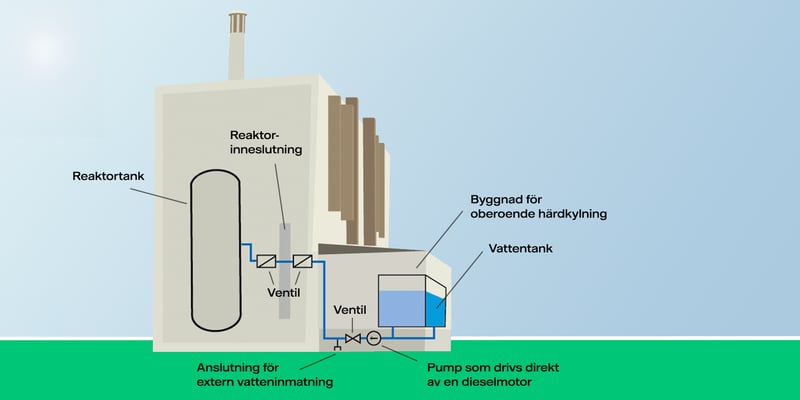 Illustration som visar hur oberoende härdkylning fungerar. I en fristående byggnad placeras en vattentank och med hjälp av en dieselmotor kan vatten pumpas via ventiler in i reaktorn och kyla härden Illustration som visar hur oberoende härdkylning fungerar. I en fristående byggnad placeras en vattentank och med hjälp av en dieselmotor kan vatten pumpas via ventiler in i reaktorn och kyla härden