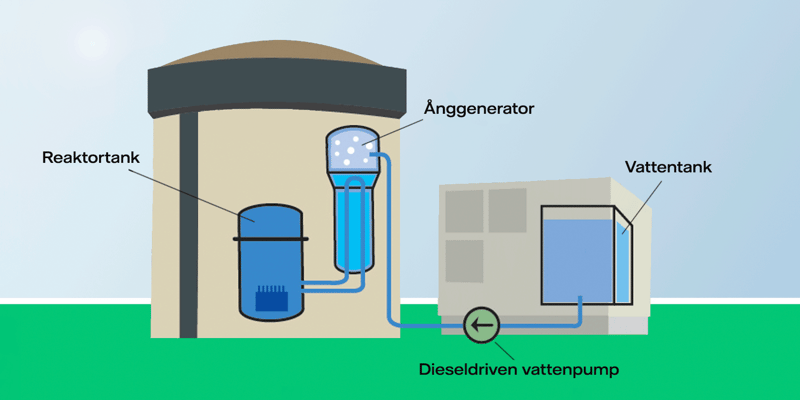 Illustration som visar hur oberoende härdkylning fungerar. I en fristående byggnad placeras en vattentank och med hjälp av en dieselmotor kan vatten pumpas via ventiler in i reaktorn och kyla härden Illustration som visar hur oberoende härdkylning fungerar. I en fristående byggnad placeras en vattentank och med hjälp av en dieselmotor kan vatten pumpas via ventiler in i reaktorn och kyla härden